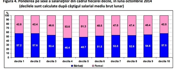 Bugetarii câștigă în medie cu 400 lei lunar mai mult decât angajații din sectorul privat. Diferențele salariale prezentate în detaliu