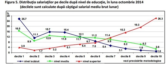 Bugetarii câștigă în medie cu 400 lei lunar mai mult decât angajații din sectorul privat. Diferențele salariale prezentate în detaliu