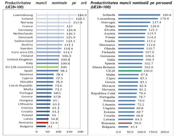 Salariul minim a crescut cu 80% în ultimii 6 ani, iar productivitatea muncii cu doar 26%. Peste 140.000 de firme riscă să nu țină ritmul