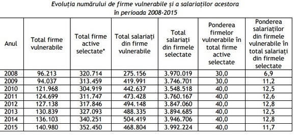 Salariul minim a crescut cu 80% în ultimii 6 ani, iar productivitatea muncii cu doar 26%. Peste 140.000 de firme riscă să nu țină ritmul