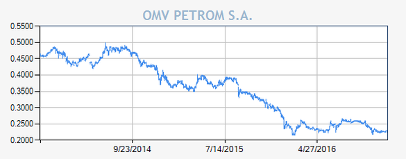 Acțiunile OMV Petrom se apreciază cu peste 2% în deschiderea ședinței de vineri a BVB