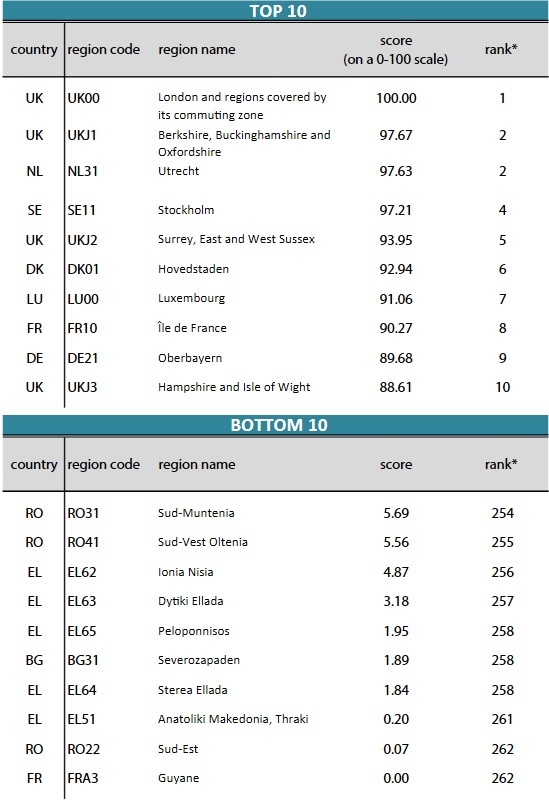 România, la coada clasamentului competitivității regionale în UE. 5 din cele 8 regiuni românești au un scor de sub 10 puncte 