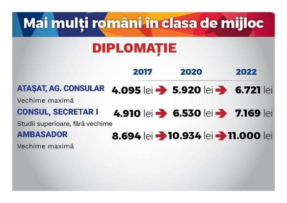 TABEL Viitoarele salarii ale medicilor, profesorilor, magistraților și polițiștilor