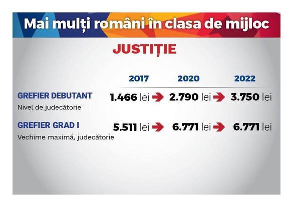 TABEL Viitoarele salarii ale medicilor, profesorilor, magistraților și polițiștilor