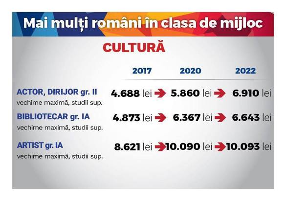 TABEL Viitoarele salarii ale medicilor, profesorilor, magistraților și polițiștilor