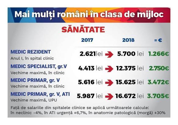 TABEL Viitoarele salarii ale medicilor, profesorilor, magistraților și polițiștilor