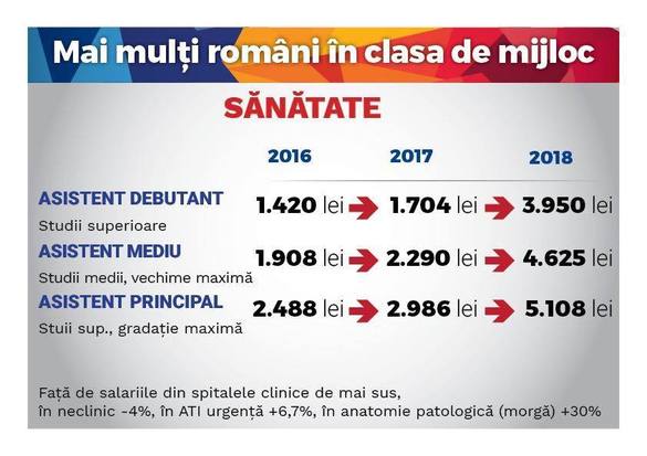 TABEL Viitoarele salarii ale medicilor, profesorilor, magistraților și polițiștilor