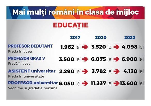 TABEL Viitoarele salarii ale medicilor, profesorilor, magistraților și polițiștilor