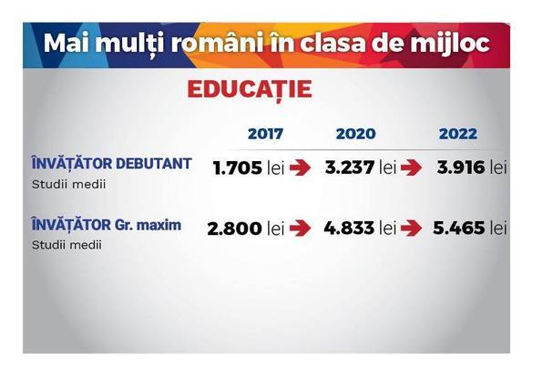 TABEL Viitoarele salarii ale medicilor, profesorilor, magistraților și polițiștilor