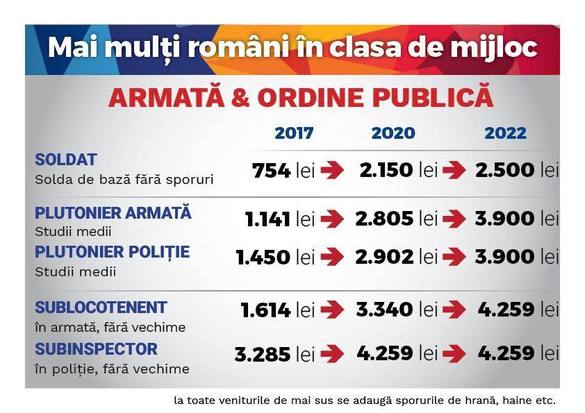 TABEL Viitoarele salarii ale medicilor, profesorilor, magistraților și polițiștilor