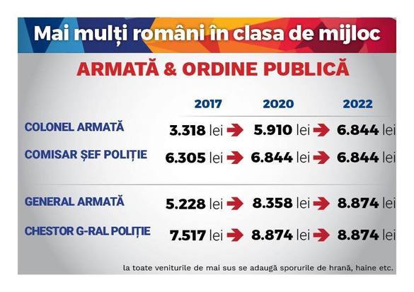 TABEL Viitoarele salarii ale medicilor, profesorilor, magistraților și polițiștilor