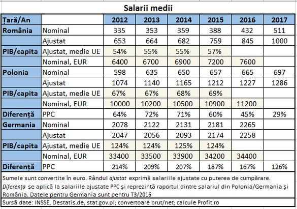 De ce nu avem salarii “ca afară”?