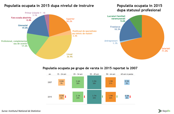 Profilul angajatului român la 10 ani de la aderarea la UE. Cum au evoluat salariile și cine a câștigat cel mai mult