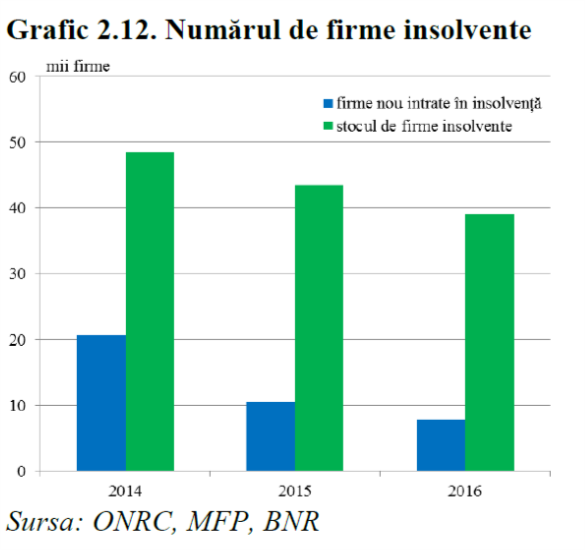 Durata procedurilor de insolvență s-a redus la jumătate după noul Cod din 2014, însă problemele firmelor și creditorilor nu s-au încheiat