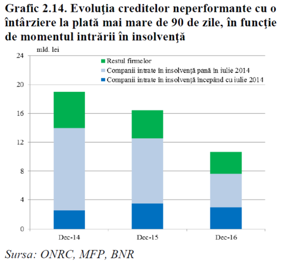 Durata procedurilor de insolvență s-a redus la jumătate după noul Cod din 2014, însă problemele firmelor și creditorilor nu s-au încheiat