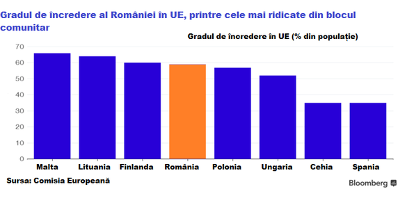 Bloomberg: Guvernul român îl vede pe Macron ca pilon de revenire UE, în timp ce unele țări din regiune îl văd o amenințare. Grindeanu interviu: Am fost printre primii care l-au felicitat pe Macron