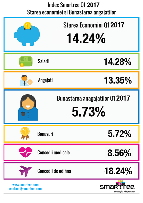 STUDIU Angajații din mediul privat au primit salarii cu 14% mai mari în primul trimestru al anului. Și bonusurile au crescut