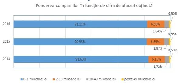 Companiile din România au pierdut 90.000 de salariați. Care sunt cele mai avantajoase domenii și județele cu cele mai profitabile firme