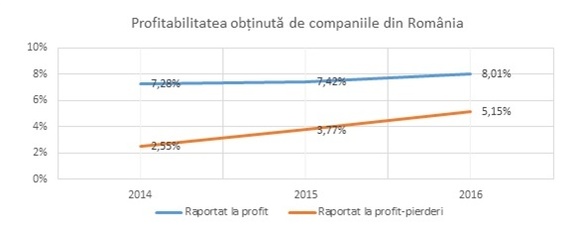 Companiile din România au pierdut 90.000 de salariați. Care sunt cele mai avantajoase domenii și județele cu cele mai profitabile firme