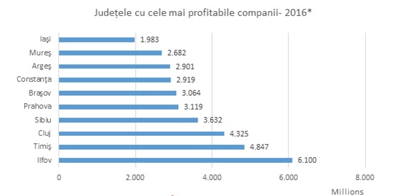 Companiile din România au pierdut 90.000 de salariați. Care sunt cele mai avantajoase domenii și județele cu cele mai profitabile firme