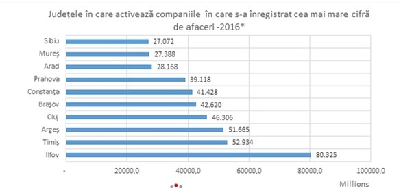 Companiile din România au pierdut 90.000 de salariați. Care sunt cele mai avantajoase domenii și județele cu cele mai profitabile firme