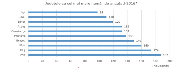 Companiile din România au pierdut 90.000 de salariați. Care sunt cele mai avantajoase domenii și județele cu cele mai profitabile firme