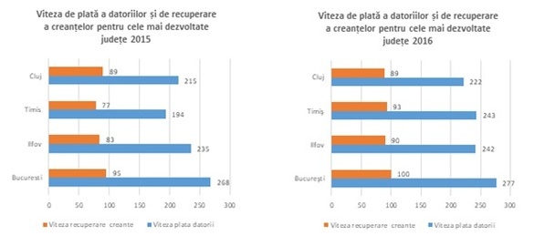 Companiile din România au pierdut 90.000 de salariați. Care sunt cele mai avantajoase domenii și județele cu cele mai profitabile firme