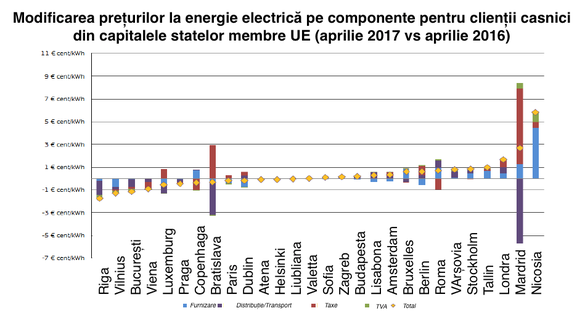 Topul facturilor la curent din capitalele europene. Bucureștenii plătesc cel mai redus preț la energia electrică, după locuitorii Sofiei