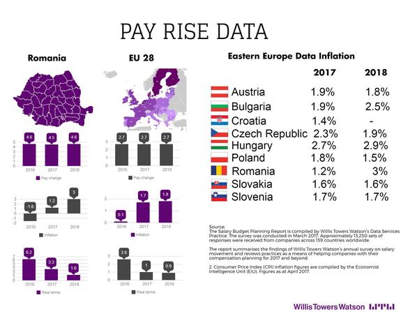 STUDIU România oferă o creștere generoasă de salarii spre deosebire de celelalte țări din Europa și continuă tendința în 2018 