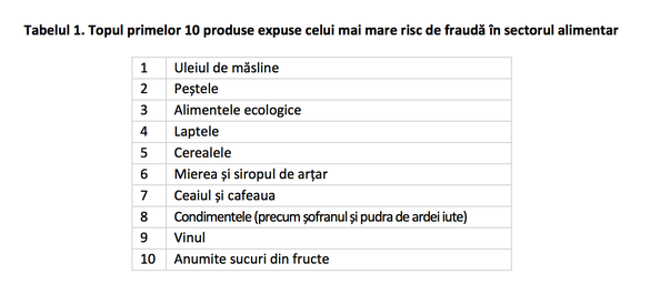 RAPORT Guvernul a fost avertizat de 2 ani că pe piață sunt alimente de slabă calitate, problema fiind considerată severă. Care sunt cele mai frecvent falsificate alimente