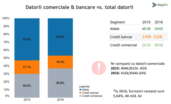 Creditul furnizor ia amploare, tot mai multe firme aleg să întârzie plățile. În ce domenii se fac afaceri pe banii clienților