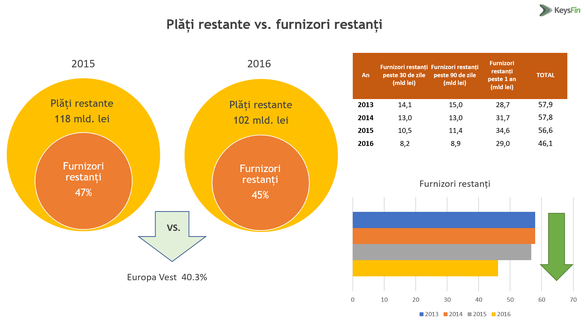 Creditul furnizor ia amploare, tot mai multe firme aleg să întârzie plățile. În ce domenii se fac afaceri pe banii clienților