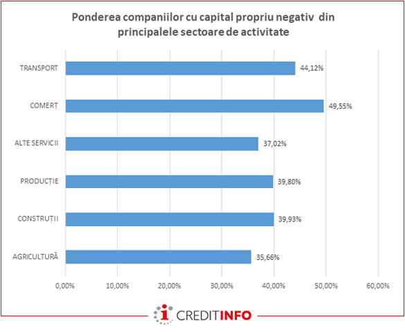 Comerțul, extrem de riscant pentru creditori. Construcțiile și agricultura, domeniile cu cei mulți rău-platnici