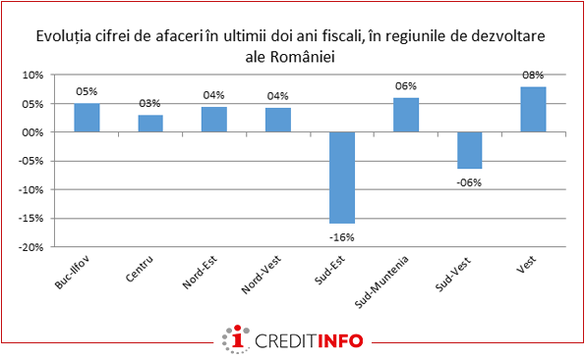 Comerțul, extrem de riscant pentru creditori. Construcțiile și agricultura, domeniile cu cei mulți rău-platnici