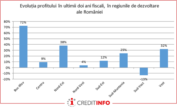 Comerțul, extrem de riscant pentru creditori. Construcțiile și agricultura, domeniile cu cei mulți rău-platnici