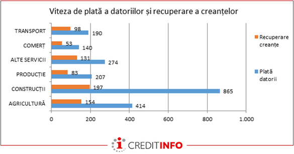 Comerțul, extrem de riscant pentru creditori. Construcțiile și agricultura, domeniile cu cei mulți rău-platnici