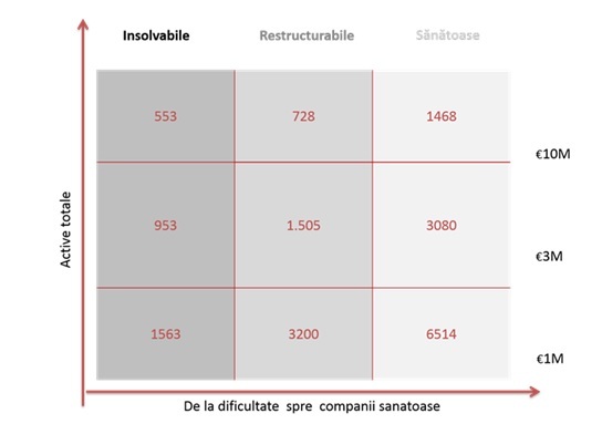 1% dintre companiile din România au venituri mai mari decât restul de 99%