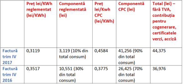 ANALIZĂ Iarna nu-i ca vara. Curentul electric s-a scumpit cu 20% în comparație cu perioada similară a anului trecut