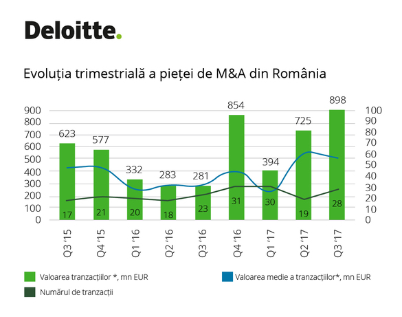 Piața de fuziuni și achiziții din România a atins 898 milioane de euro în trimestrul III. Cele mai mari tranzacții