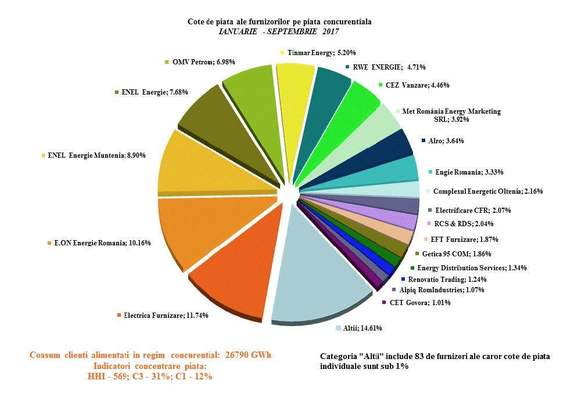 ANALIZĂ Superofertele pentru firme de pe piața concurențială a electricității - pe cale de dispariție. Cine sunt pierzătorii și câștigătorii exploziei prețurilor de pe OPCOM