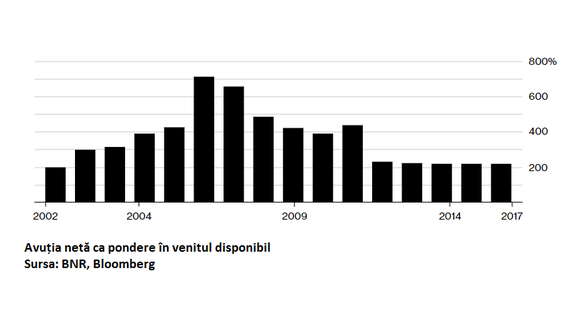 Bloomberg, analiză despre România: Cea mai rapidă creștere economică din UE nu te face mai bogat