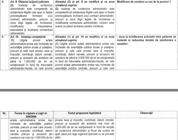 Modificări la Legea contenciosului administrativ: Execuția contractelor administrative va fi judecată de instanțe de drept comun, curțile de apel vor judeca doar actele administrative de peste 3 milioane lei