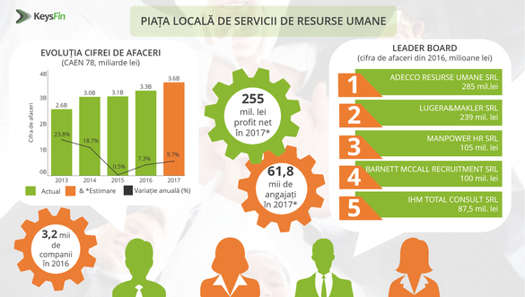 Criza de pe piața muncii urcă piața de HR. Pentru că nu mai găsesc specialiști, firmele încep și să îi crească singure