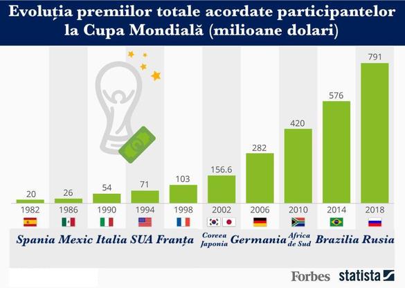 4 zile până la primul fluier al Cupei Mondiale de fotbal. Premii majorate de peste 10 ori față de cele oferite în SUA ’94, turneu final la care România a realizat cea mai importantă performanță