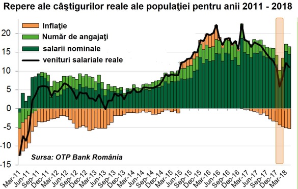 OTP Bank: România mai are în față cel puțin 2 ani de creștere consistentă. Care sunt riscurile de la orizont