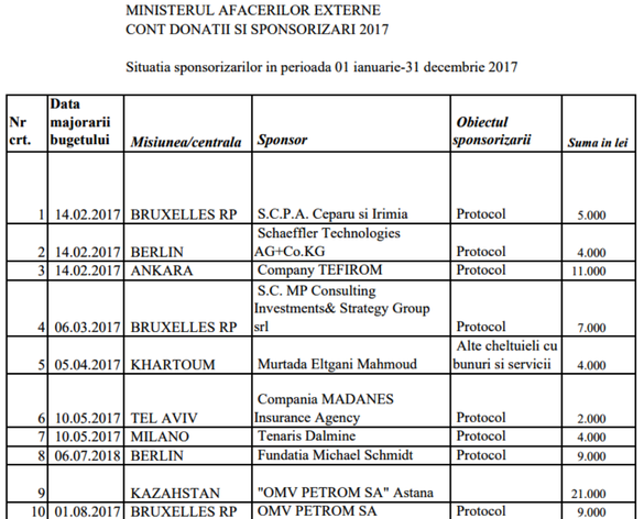 EXCLUSIV Sponsorii privați ai evenimentelor și deplasărilor de stat în străinătate 