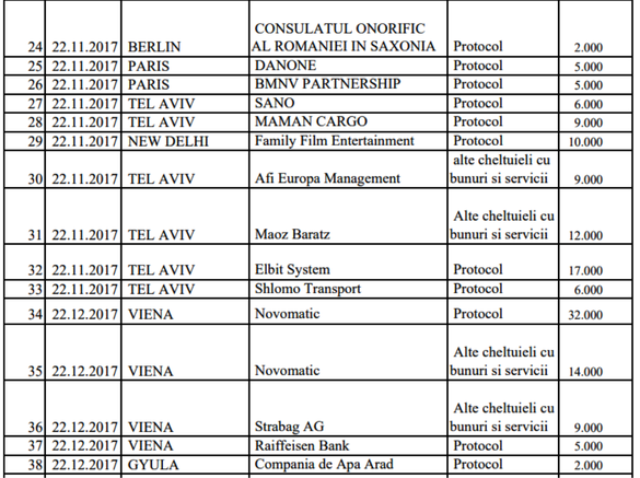 EXCLUSIV Sponsorii privați ai evenimentelor și deplasărilor de stat în străinătate 