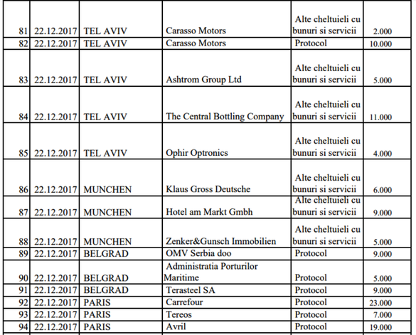 EXCLUSIV Sponsorii privați ai evenimentelor și deplasărilor de stat în străinătate 