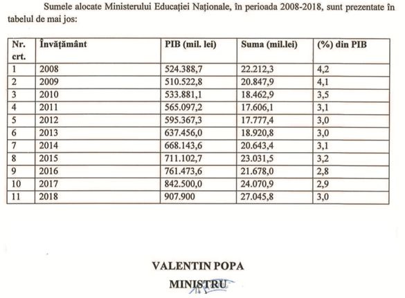 Finanțarea educației de la buget a scăzut în ultimii 10 ani cu peste 1% din PIB. Învățământul funcționează cu jumătate din finanțarea prevăzută de lege