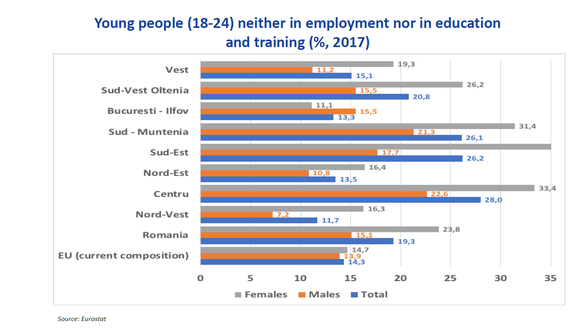 GRAFICE Perspectivele demografice ale României sunt indicate drept groaznice, educația nu evoluează nici pe departe bine. Problemele sunt ignorate și vor avea consecințe foarte grave